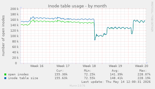 Inode table usage