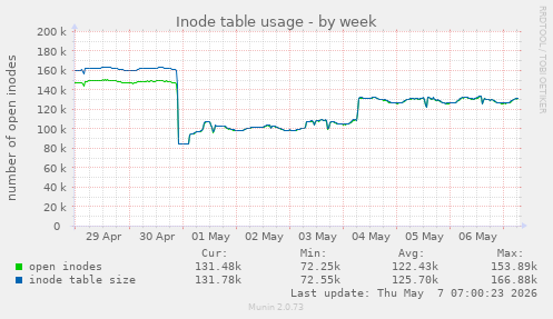 Inode table usage