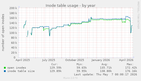 Inode table usage