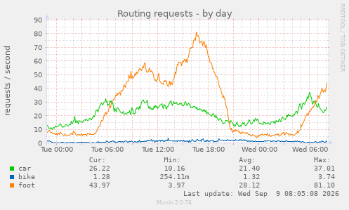 Routing requests