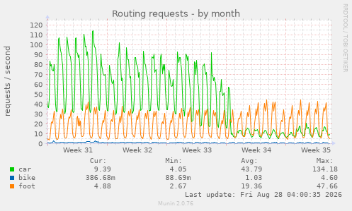 Routing requests