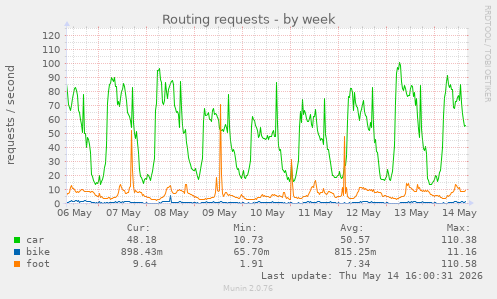 Routing requests