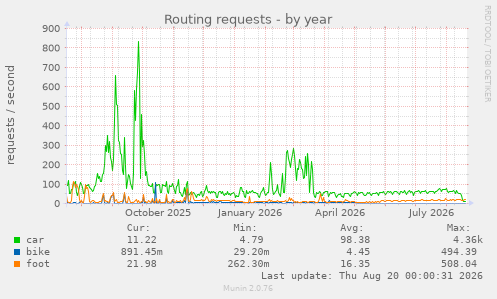 Routing requests