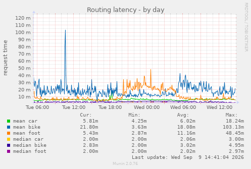 Routing latency
