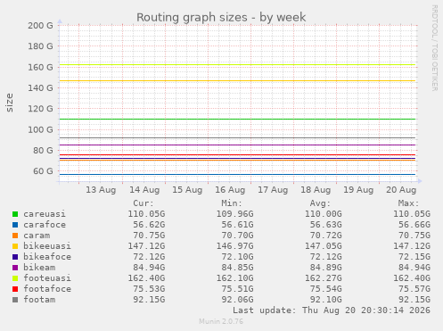 Routing graph sizes