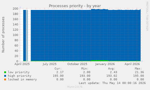 yearly graph