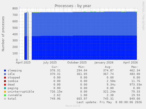 yearly graph