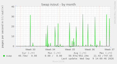 Swap in/out