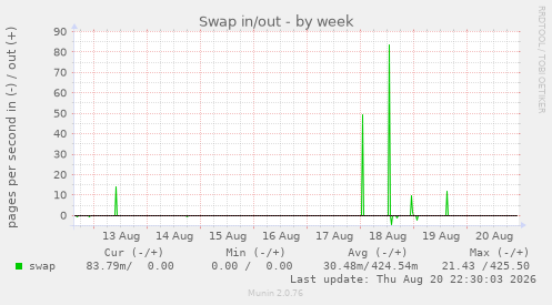 Swap in/out