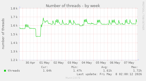 Number of threads