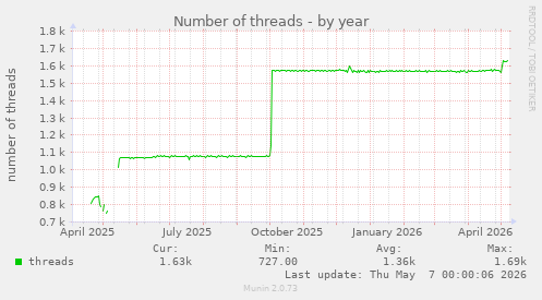 yearly graph