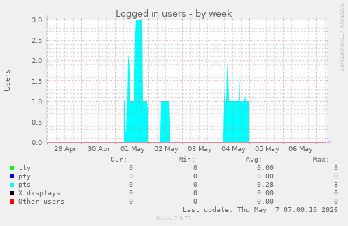 Logged in users