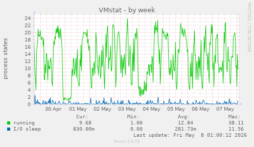 VMstat